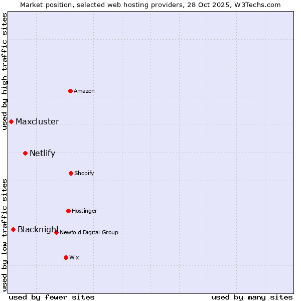 Market position of Netlify vs. Blacknight vs. Maxcluster