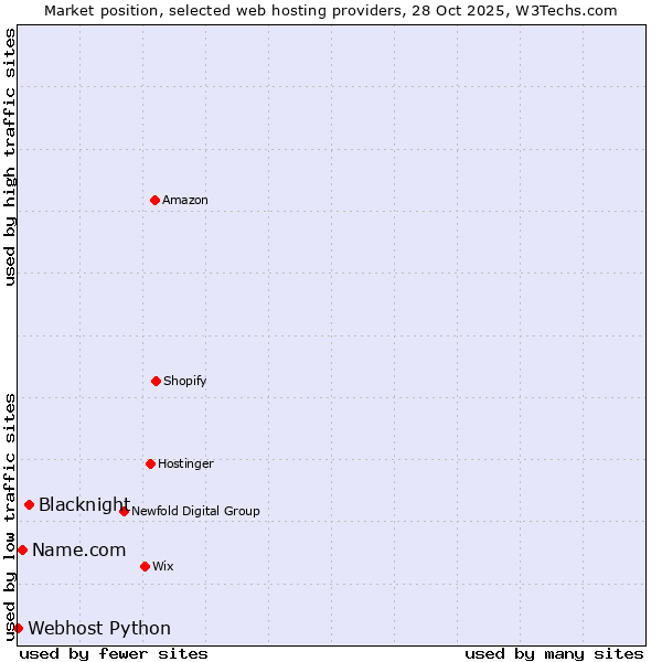 Market position of Blacknight vs. Name.com vs. Webhost Python