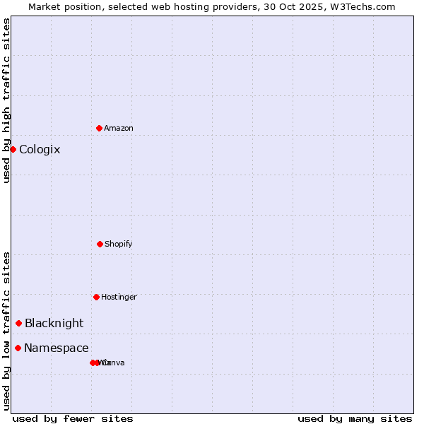 Market position of Blacknight vs. Namespace vs. Cologix