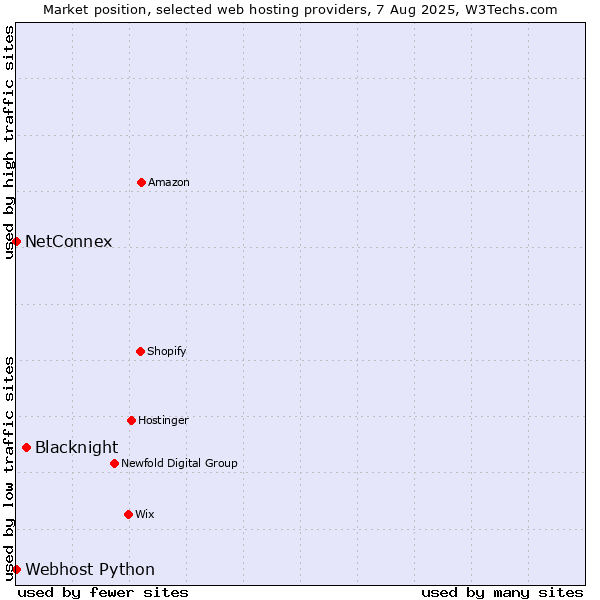 Market position of Blacknight vs. NetConnex vs. Webhost Python