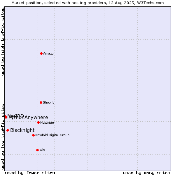 Market position of Blacknight vs. PythonAnywhere vs. NetIRD