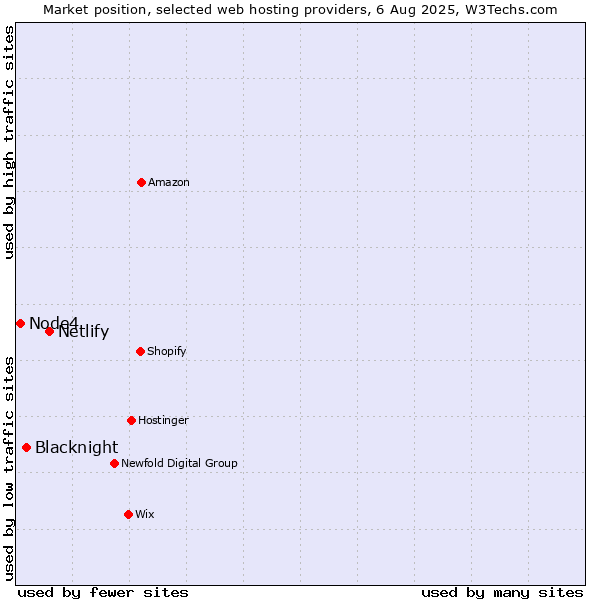 Market position of Netlify vs. Blacknight vs. Node4