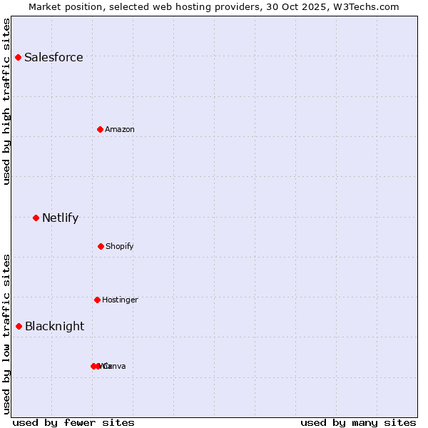 Market position of Netlify vs. Blacknight vs. Salesforce