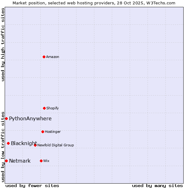 Market position of Blacknight vs. Netmark vs. PythonAnywhere