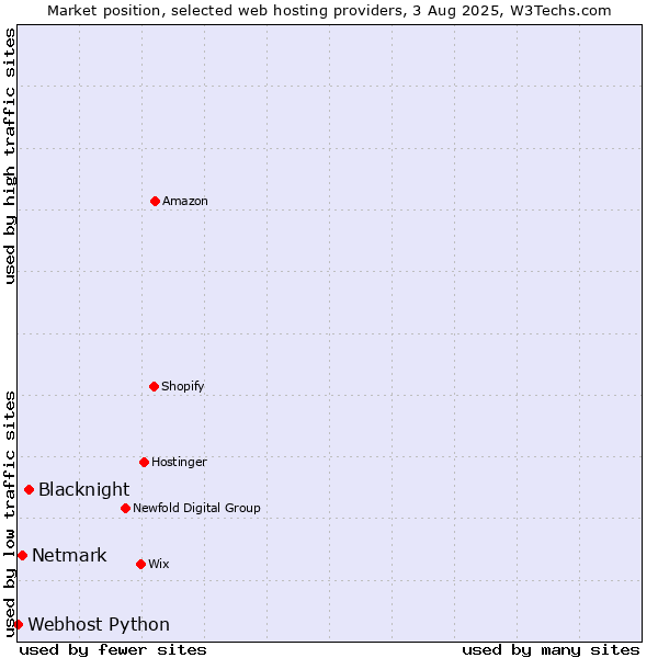Market position of Blacknight vs. Netmark vs. Webhost Python