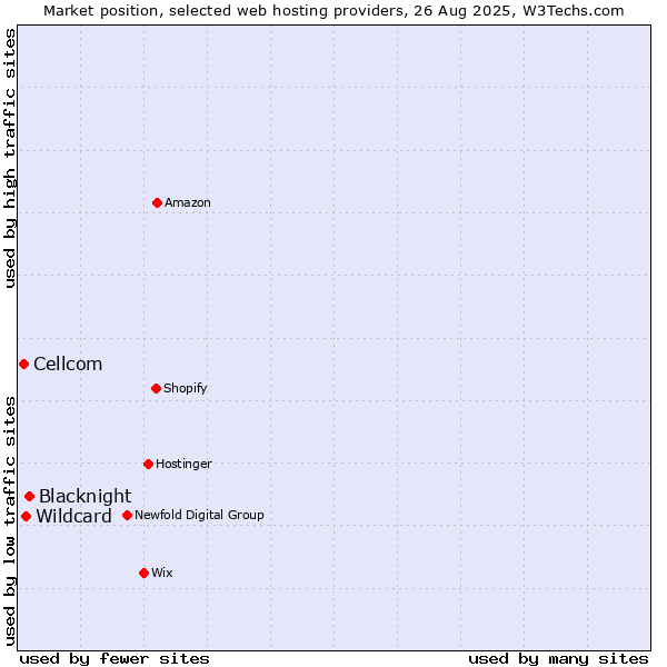 Market position of Blacknight vs. Wildcard vs. Cellcom