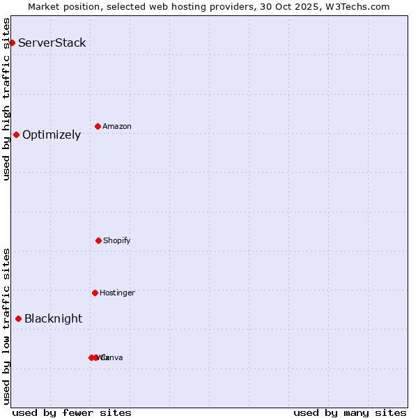 Market position of Blacknight vs. Optimizely vs. ServerStack