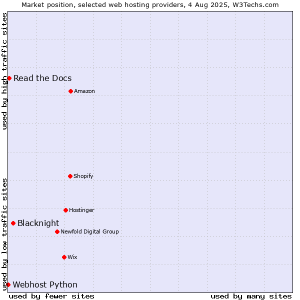 Market position of Blacknight vs. Read the Docs vs. Webhost Python
