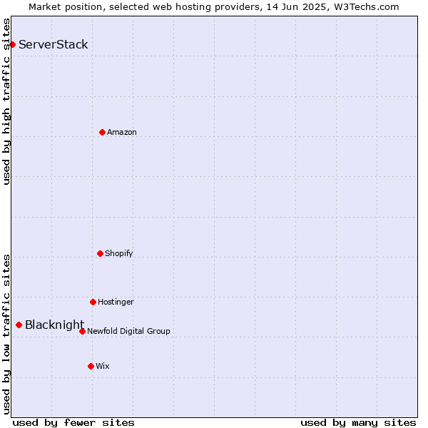 Market position of Blacknight vs. ServerStack