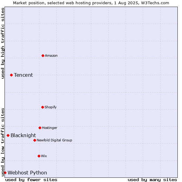 Market position of Tencent vs. Blacknight vs. Webhost Python