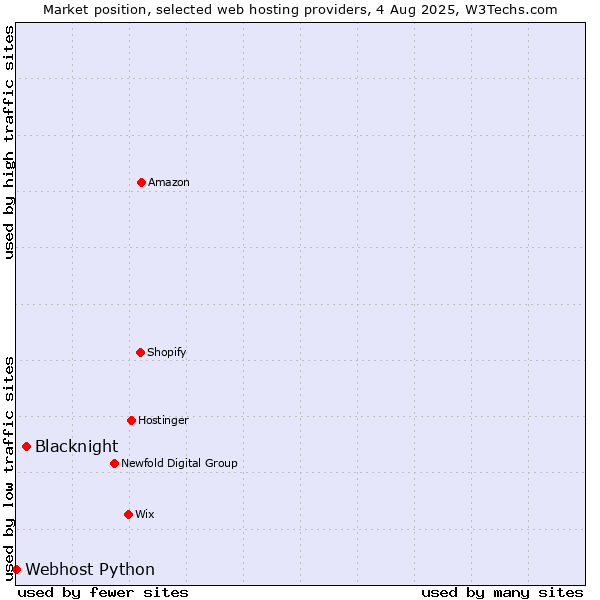 Market position of Blacknight vs. Webhost Python
