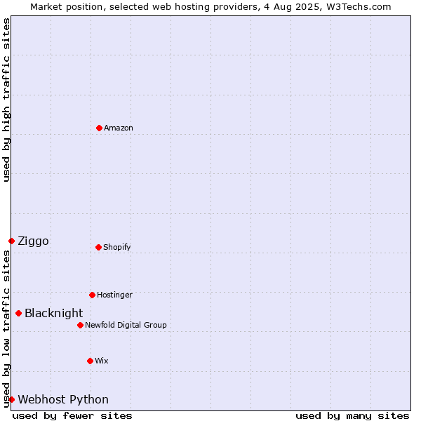Market position of Blacknight vs. Ziggo vs. Webhost Python