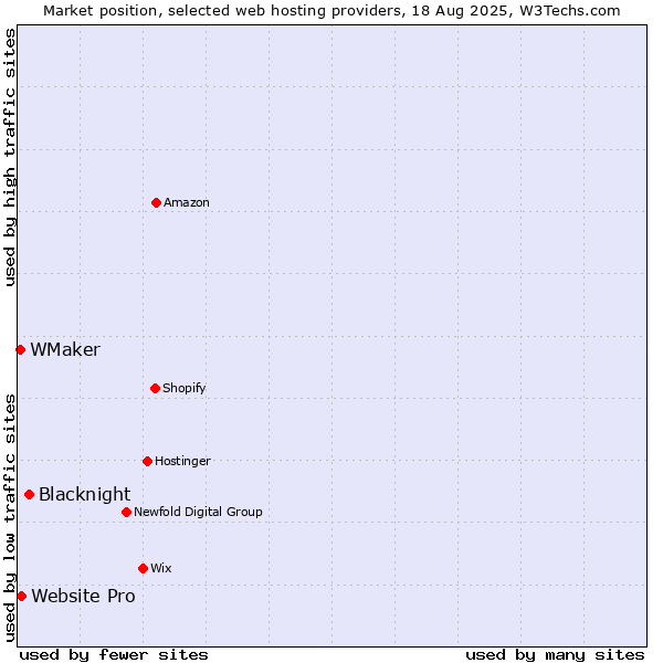 Market position of Blacknight vs. Website Pro vs. WMaker
