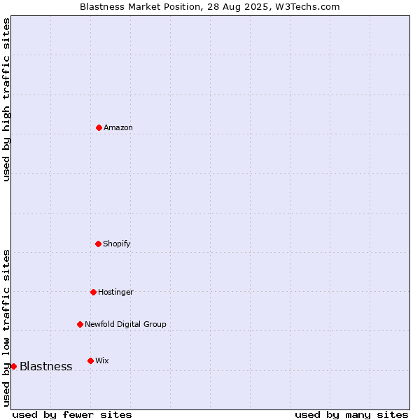 Market position of Blastness