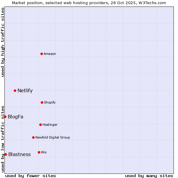 Market position of Netlify vs. Blastness vs. BlogFa