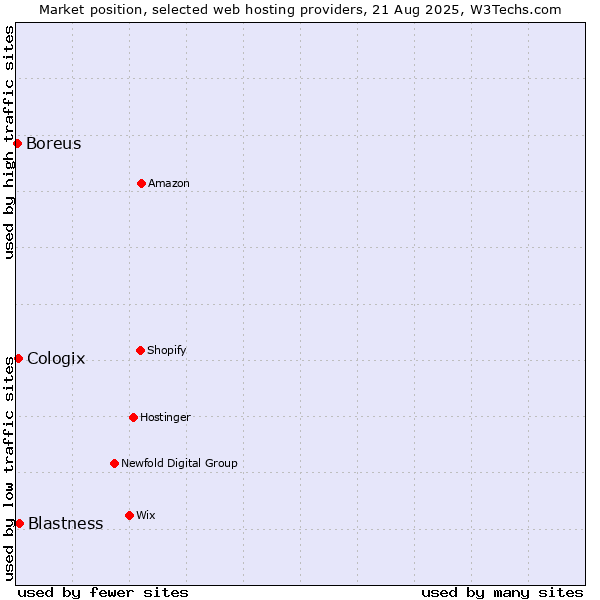 Market position of Blastness vs. Cologix vs. Boreus