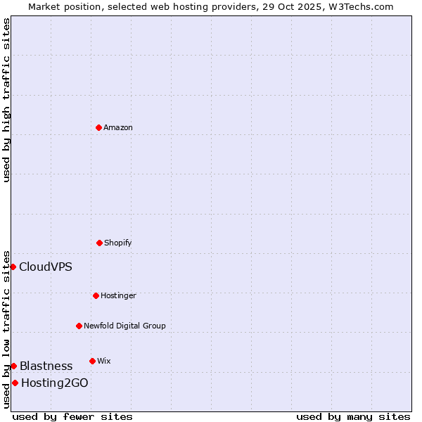 Market position of Hosting2GO vs. Blastness vs. CloudVPS