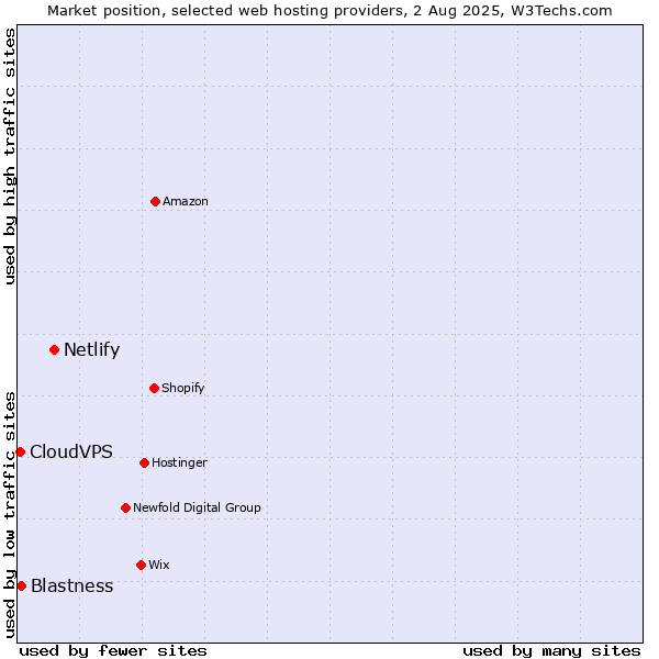 Market position of Netlify vs. Blastness vs. CloudVPS