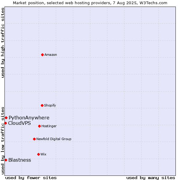 Market position of PythonAnywhere vs. Blastness vs. CloudVPS