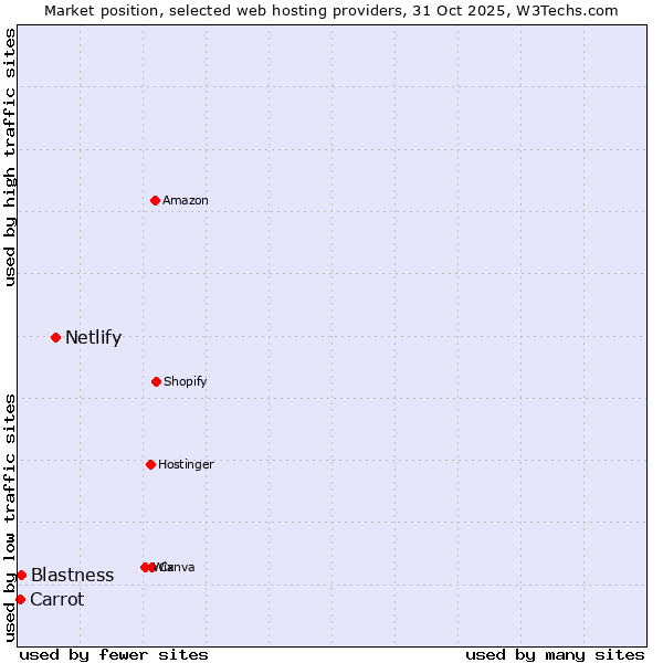 Market position of Netlify vs. Blastness vs. Carrot