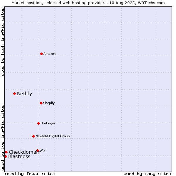 Market position of Netlify vs. Checkdomain vs. Blastness