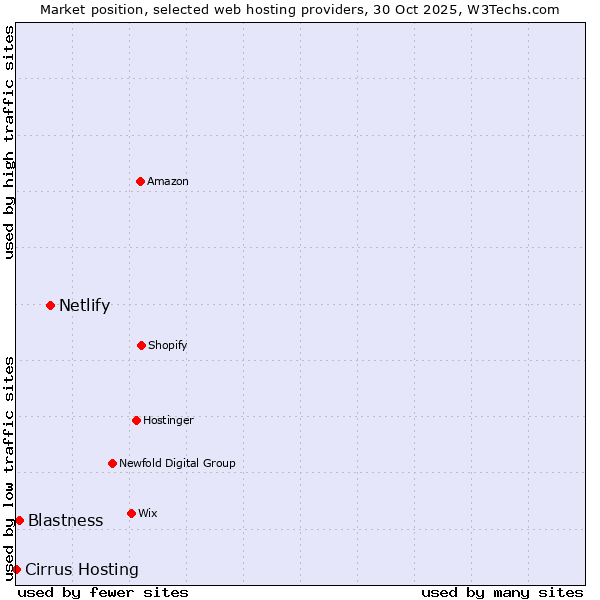 Market position of Netlify vs. Blastness vs. Cirrus Hosting