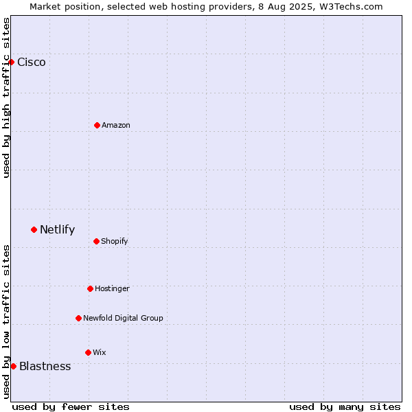 Market position of Netlify vs. Blastness vs. Cisco