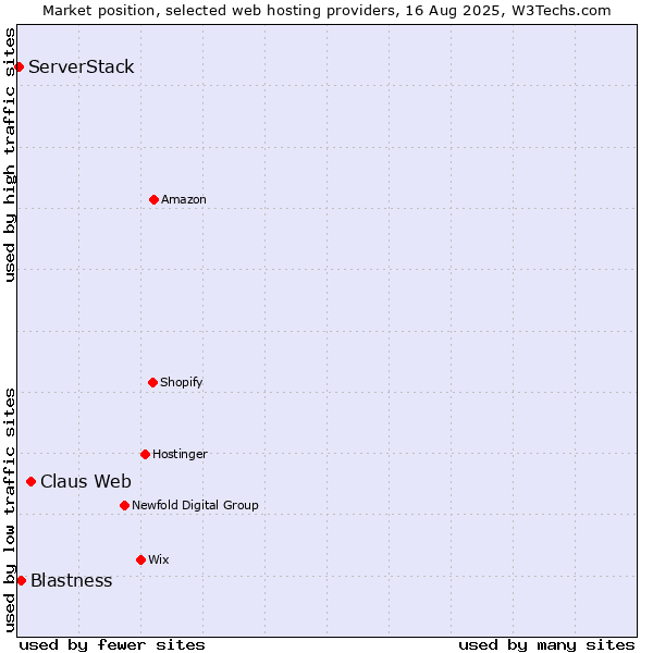 Market position of Claus Web vs. Blastness vs. ServerStack