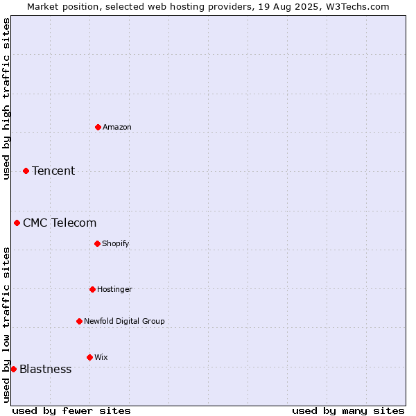 Market position of Tencent vs. CMC Telecom vs. Blastness