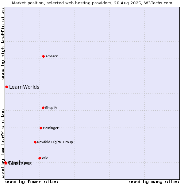 Market position of LearnWorlds vs. Blastness vs. Cmsbox