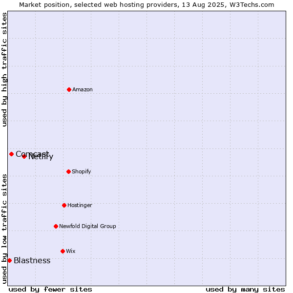 Market position of Netlify vs. Comcast vs. Blastness