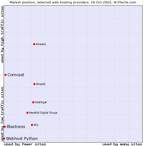 Market position of Comcast vs. Blastness vs. Webhost Python