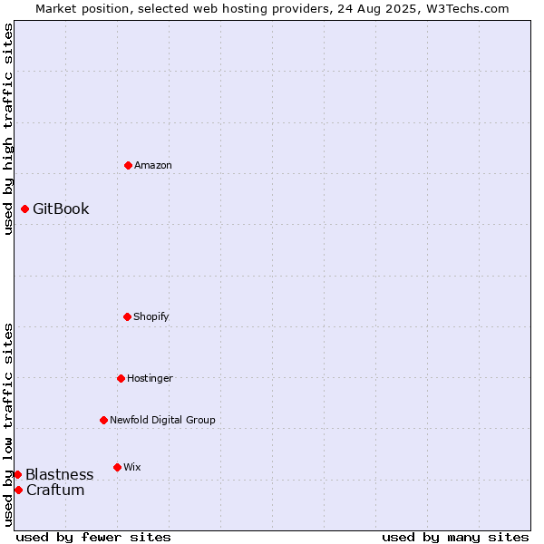 Market position of GitBook vs. Craftum vs. Blastness