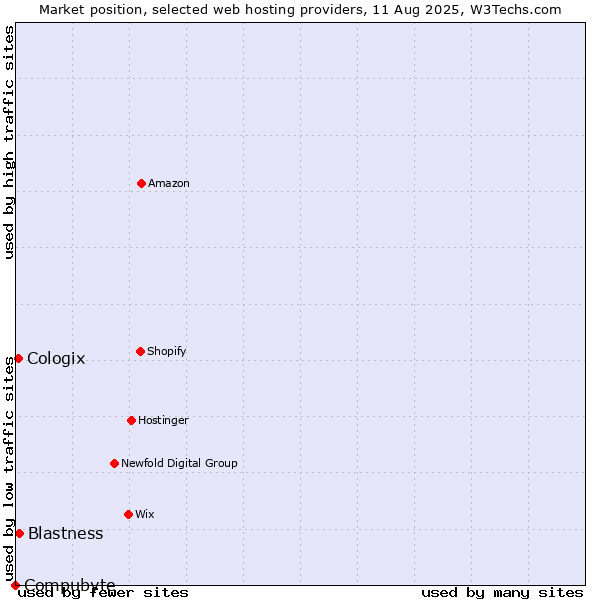 Market position of Blastness vs. Cologix vs. Compubyte