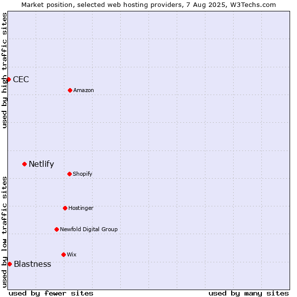Market position of Netlify vs. Blastness vs. CEC
