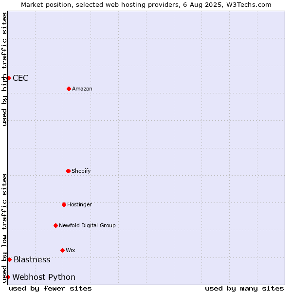 Market position of Blastness vs. CEC vs. Webhost Python