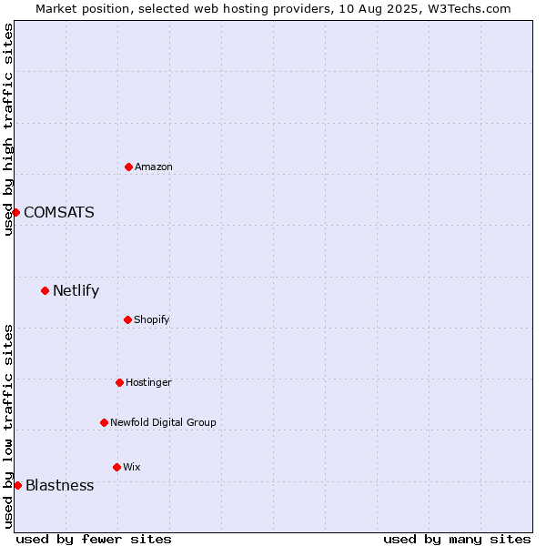 Market position of Netlify vs. Blastness vs. COMSATS