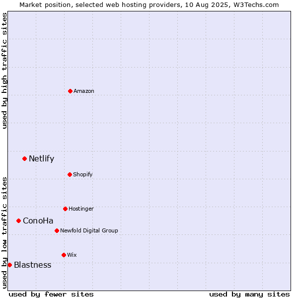 Market position of Netlify vs. ConoHa vs. Blastness