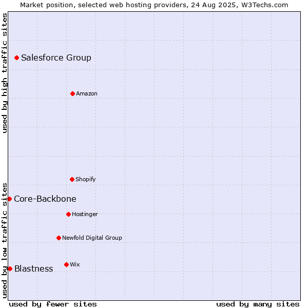 Market position of Salesforce Group vs. Blastness vs. Core-Backbone
