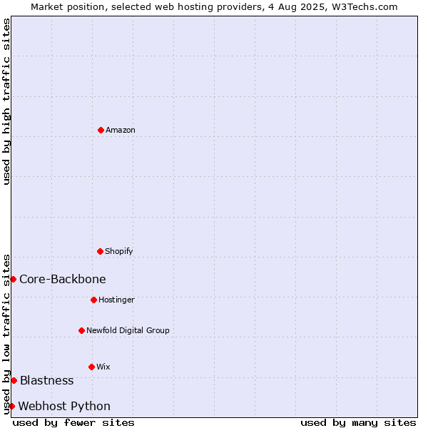 Market position of Blastness vs. Core-Backbone vs. Webhost Python