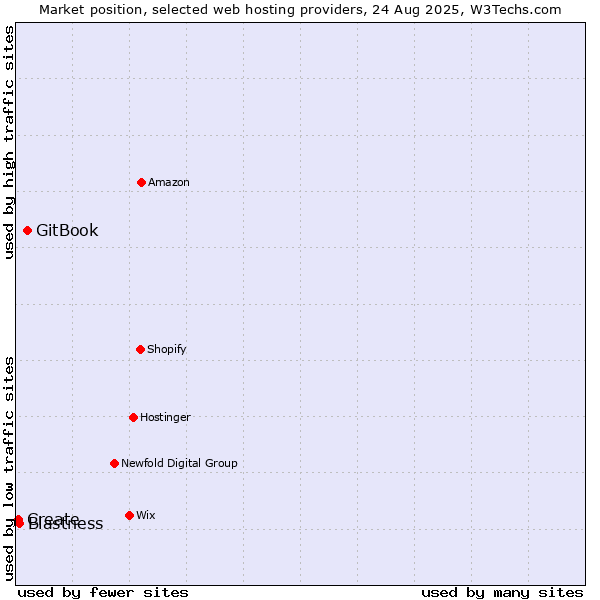 Market position of GitBook vs. Blastness vs. Create