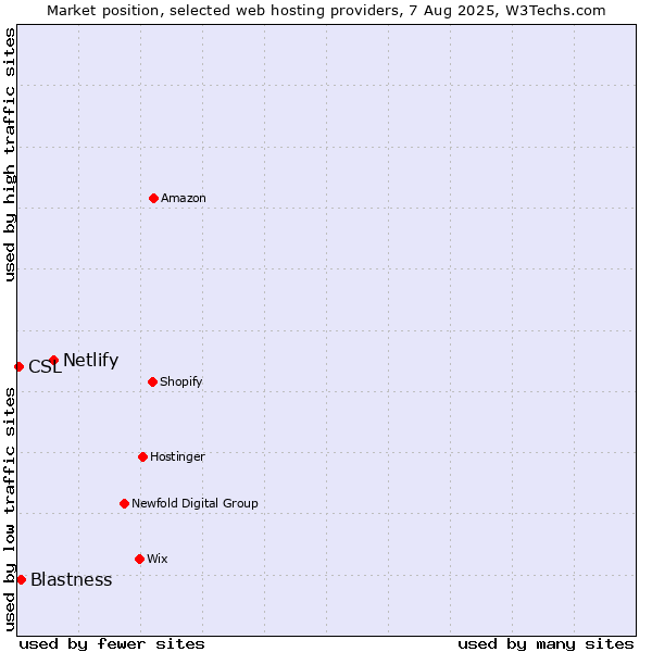 Market position of Netlify vs. Blastness vs. CSL