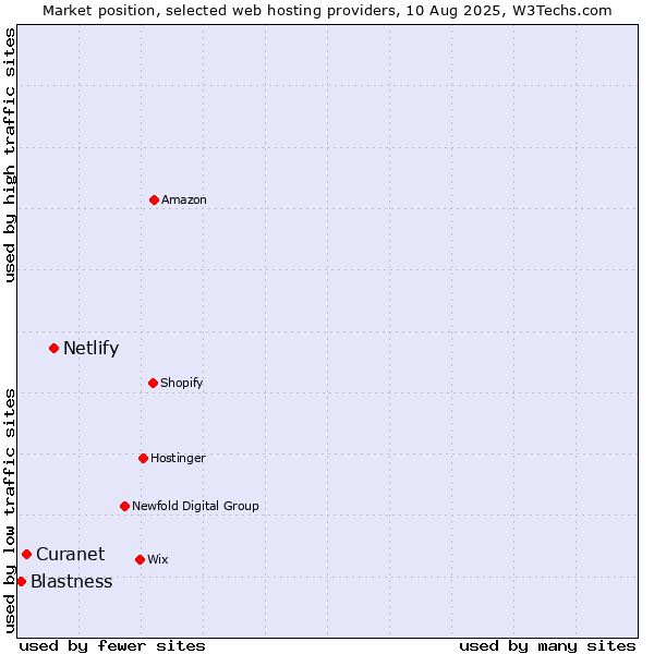 Market position of Netlify vs. Curanet vs. Blastness