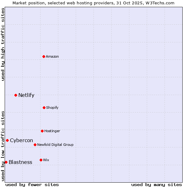 Market position of Netlify vs. Cybercon vs. Blastness