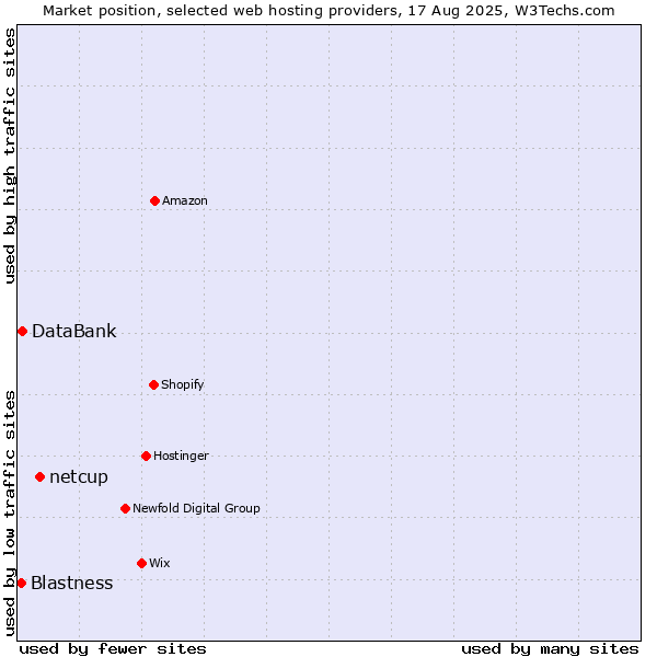 Market position of netcup vs. DataBank vs. Blastness