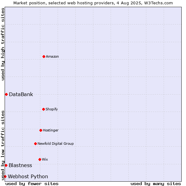 Market position of DataBank vs. Blastness vs. Webhost Python