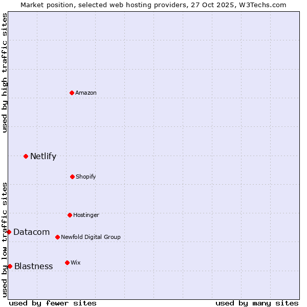 Market position of Netlify vs. Blastness vs. Datacom