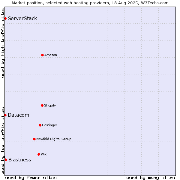 Market position of Blastness vs. Datacom vs. ServerStack