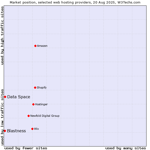 Market position of Data Space vs. Blastness