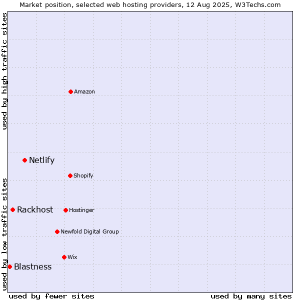 Market position of Netlify vs. Rackhost vs. Blastness